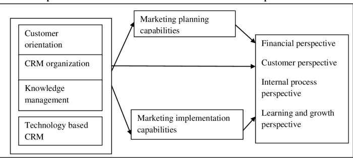 Crm hotel industry Crm hotel industry