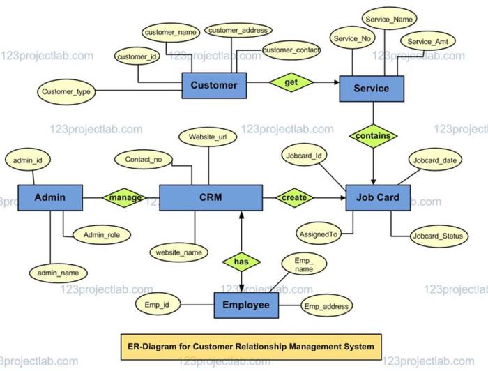 Erd redundant removing Crm data cleaning