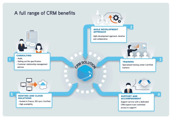 Best crm solutions