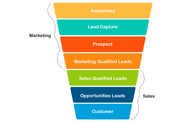 Crm lead nurturing